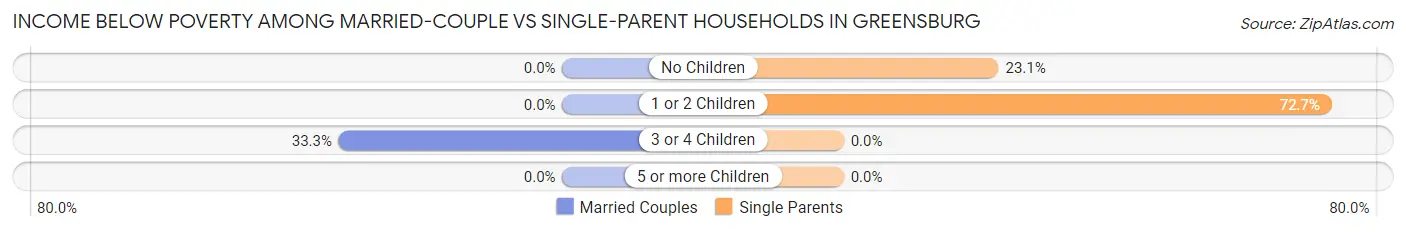 Income Below Poverty Among Married-Couple vs Single-Parent Households in Greensburg