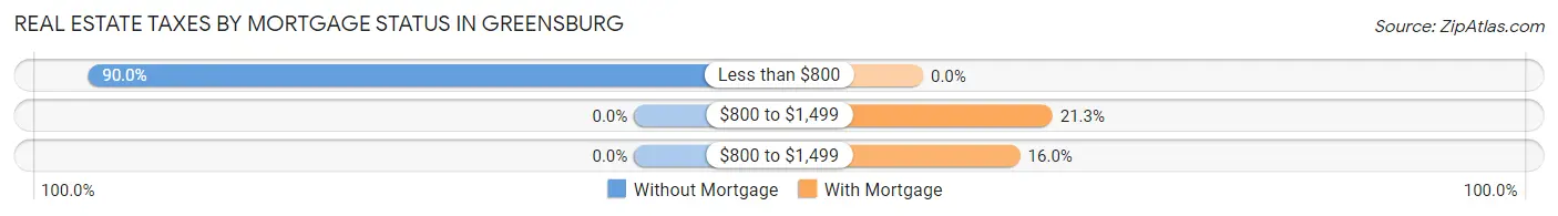Real Estate Taxes by Mortgage Status in Greensburg