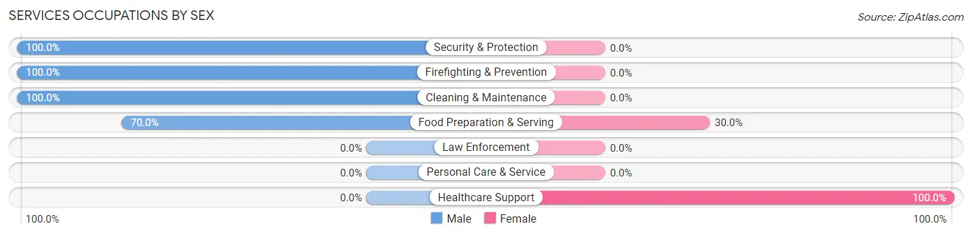 Services Occupations by Sex in Greensburg