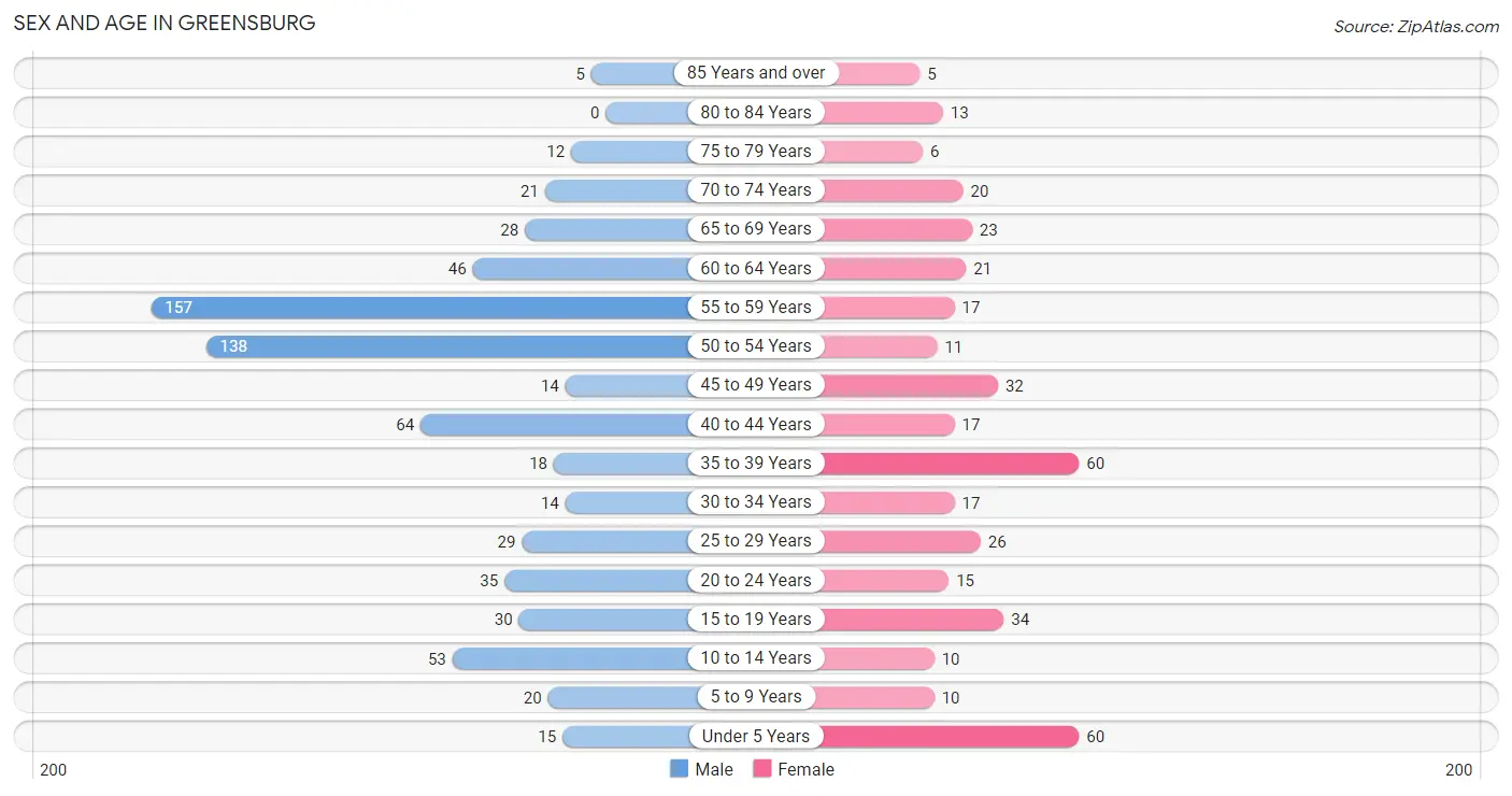 Sex and Age in Greensburg