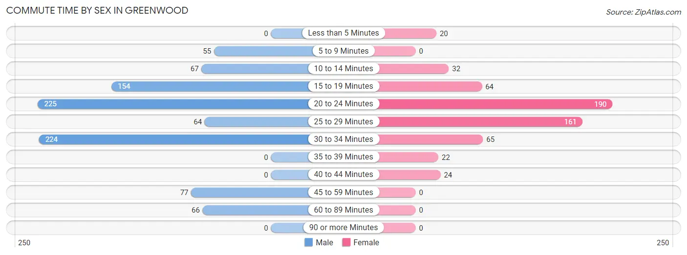 Commute Time by Sex in Greenwood