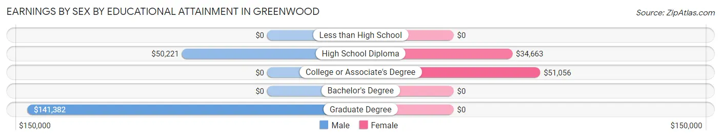 Earnings by Sex by Educational Attainment in Greenwood