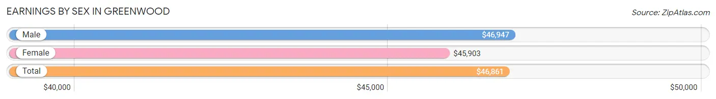 Earnings by Sex in Greenwood