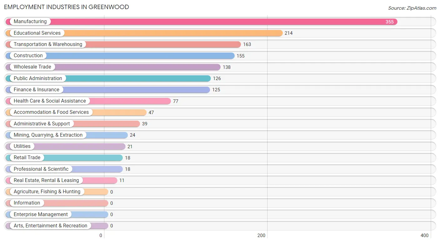 Employment Industries in Greenwood