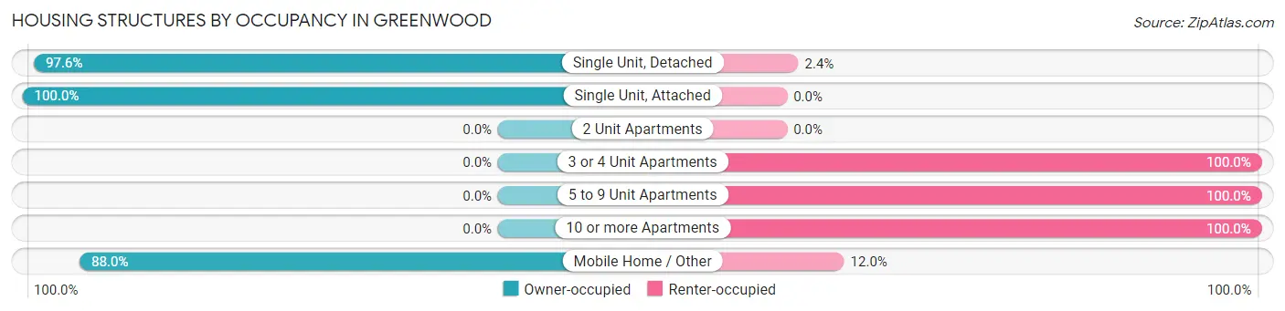 Housing Structures by Occupancy in Greenwood