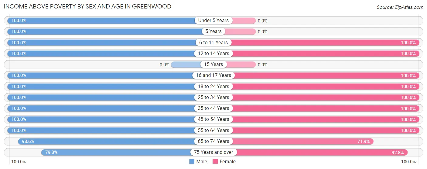 Income Above Poverty by Sex and Age in Greenwood