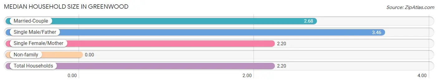 Median Household Size in Greenwood