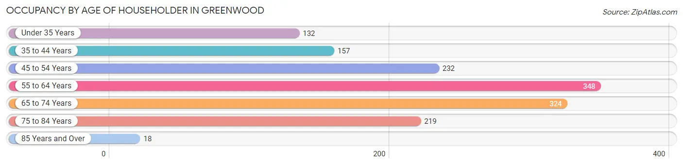 Occupancy by Age of Householder in Greenwood