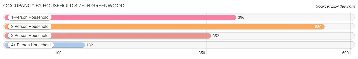 Occupancy by Household Size in Greenwood