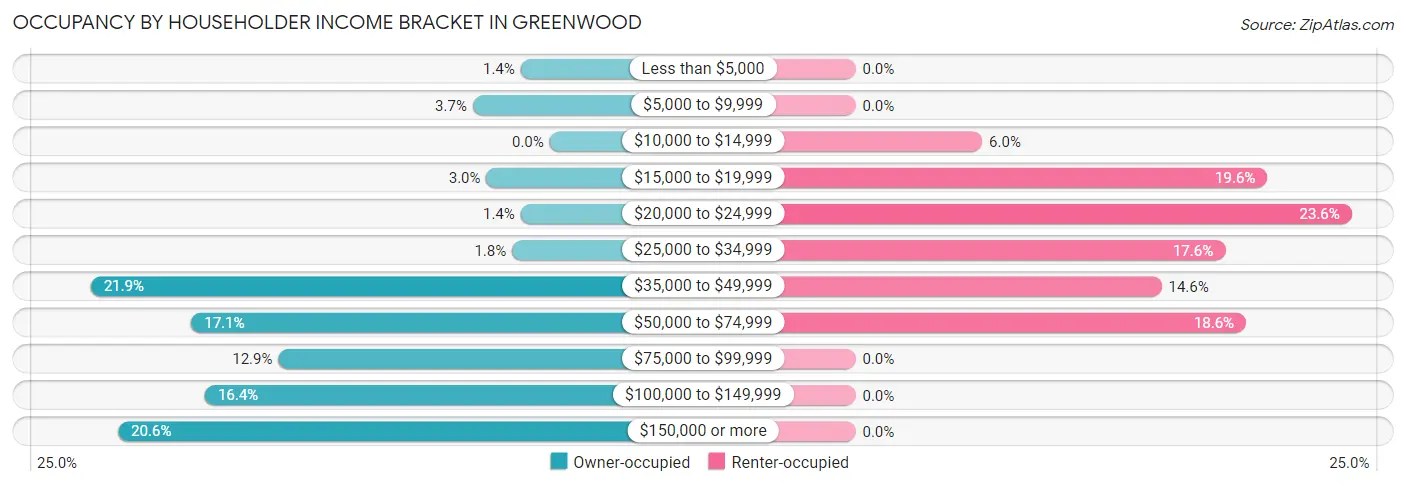 Occupancy by Householder Income Bracket in Greenwood