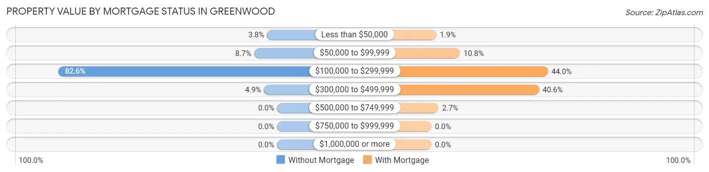 Property Value by Mortgage Status in Greenwood