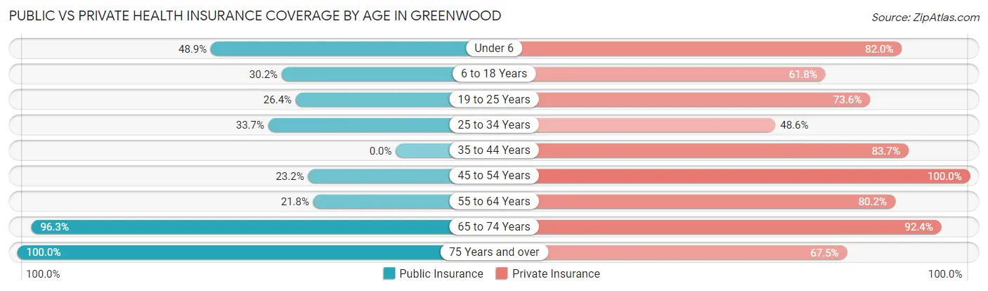 Public vs Private Health Insurance Coverage by Age in Greenwood