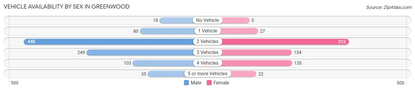 Vehicle Availability by Sex in Greenwood