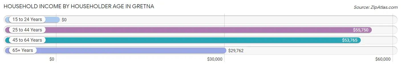 Household Income by Householder Age in Gretna