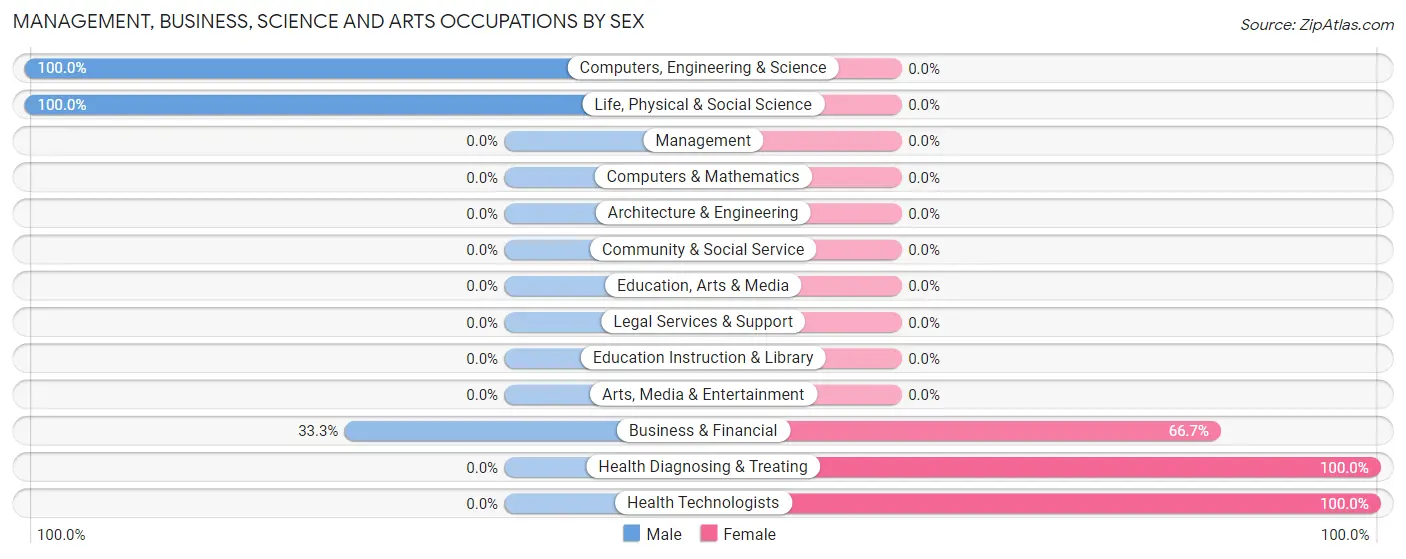 Management, Business, Science and Arts Occupations by Sex in Grosse Tete