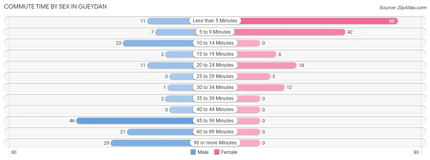 Commute Time by Sex in Gueydan