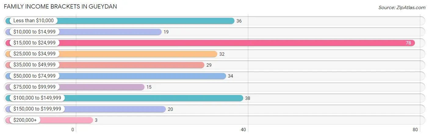 Family Income Brackets in Gueydan