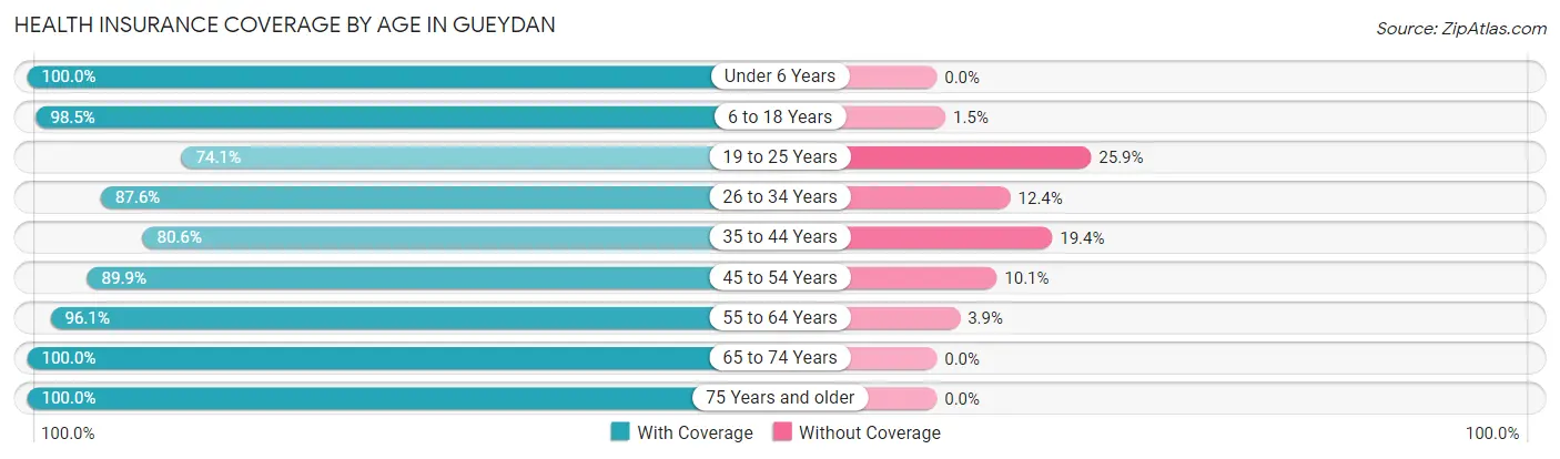Health Insurance Coverage by Age in Gueydan