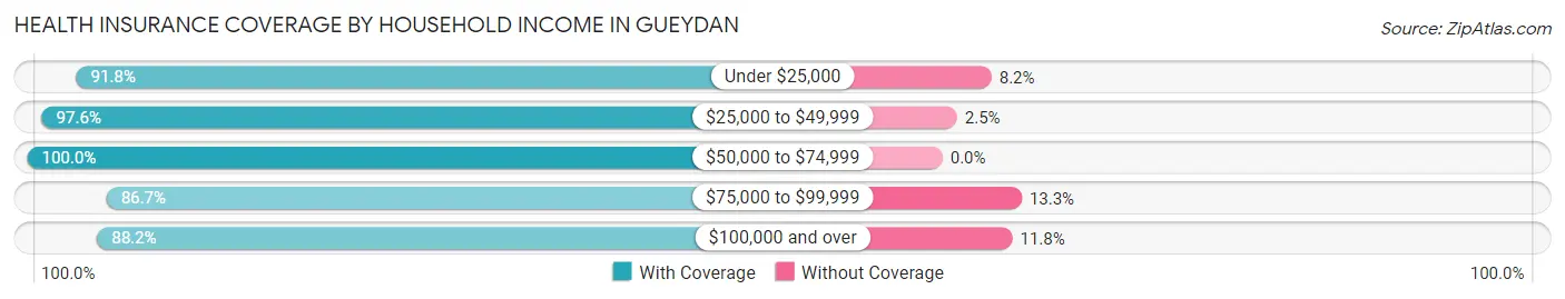 Health Insurance Coverage by Household Income in Gueydan