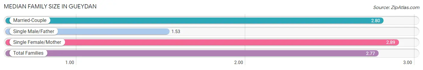 Median Family Size in Gueydan