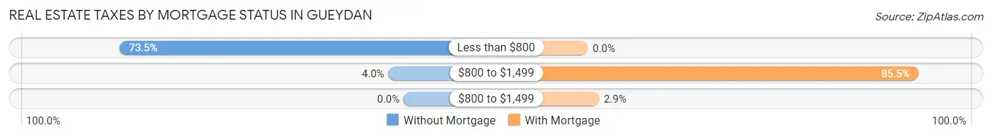 Real Estate Taxes by Mortgage Status in Gueydan