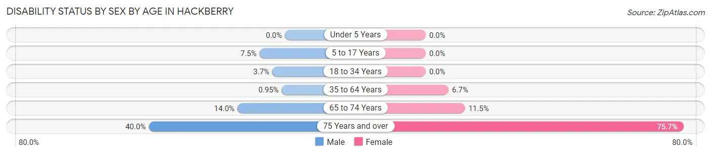 Disability Status by Sex by Age in Hackberry