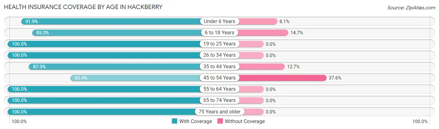 Health Insurance Coverage by Age in Hackberry