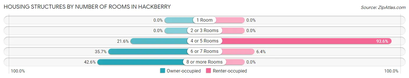 Housing Structures by Number of Rooms in Hackberry