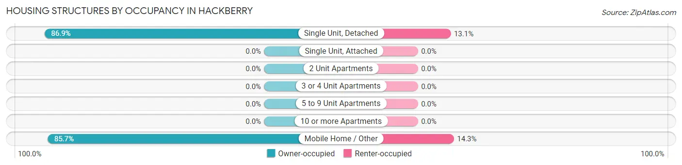 Housing Structures by Occupancy in Hackberry