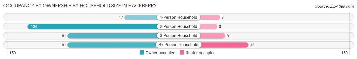 Occupancy by Ownership by Household Size in Hackberry