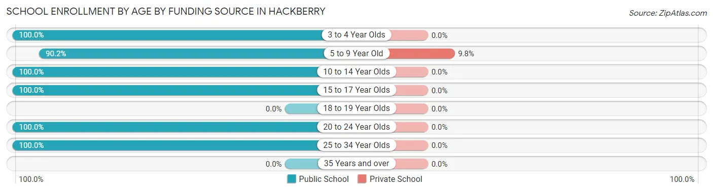 School Enrollment by Age by Funding Source in Hackberry