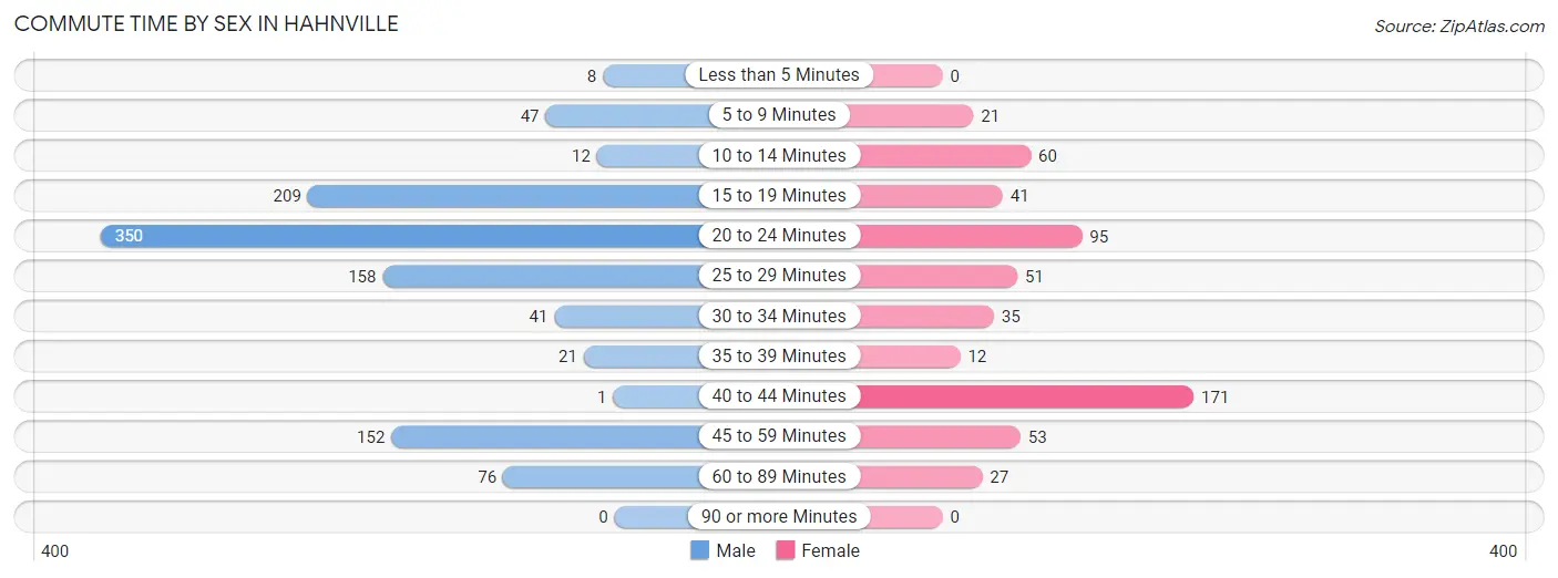 Commute Time by Sex in Hahnville