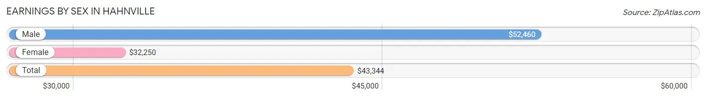 Earnings by Sex in Hahnville