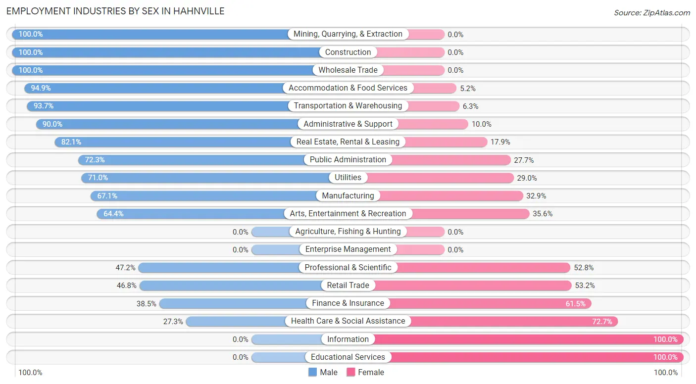 Employment Industries by Sex in Hahnville