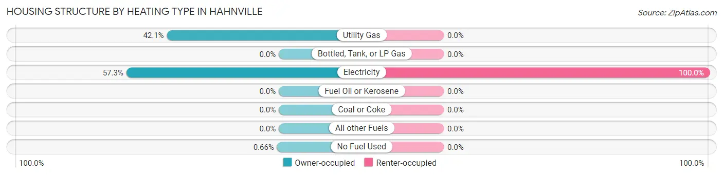 Housing Structure by Heating Type in Hahnville