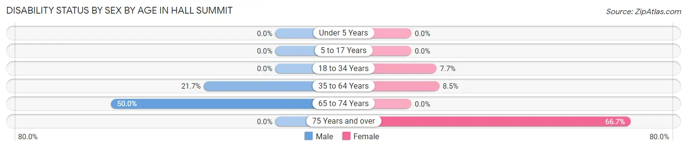 Disability Status by Sex by Age in Hall Summit