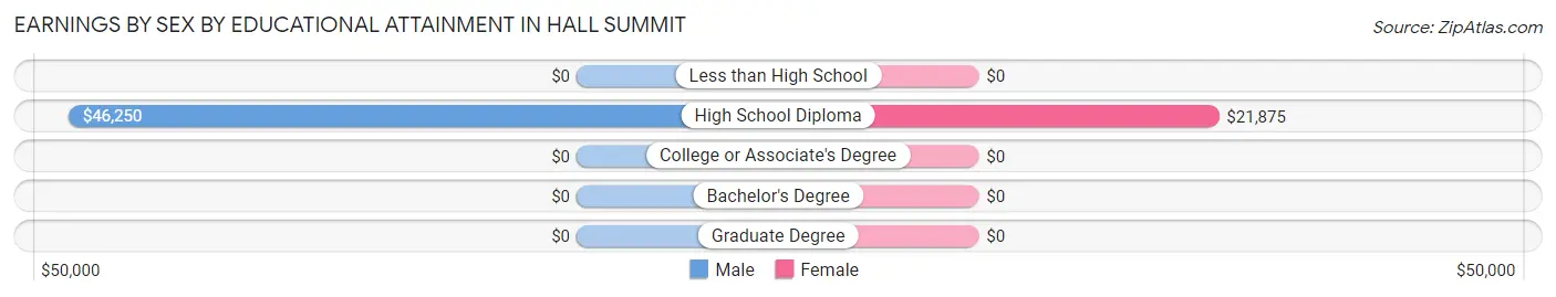 Earnings by Sex by Educational Attainment in Hall Summit