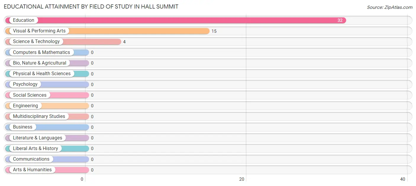 Educational Attainment by Field of Study in Hall Summit