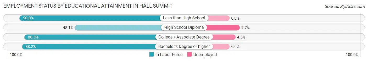 Employment Status by Educational Attainment in Hall Summit