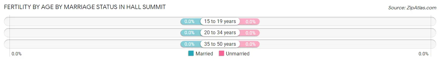 Female Fertility by Age by Marriage Status in Hall Summit