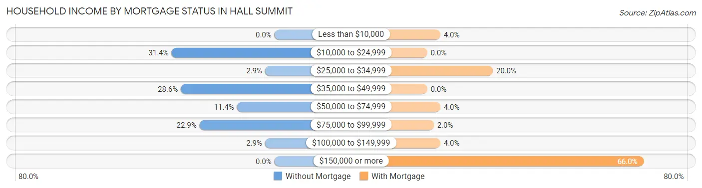 Household Income by Mortgage Status in Hall Summit