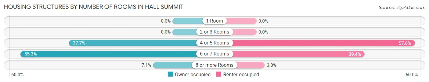 Housing Structures by Number of Rooms in Hall Summit