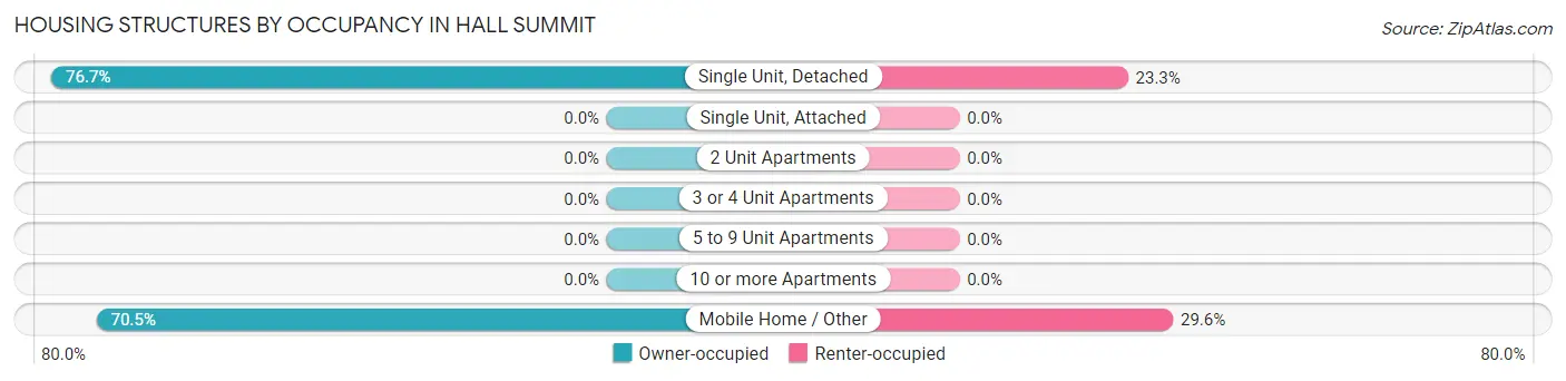 Housing Structures by Occupancy in Hall Summit
