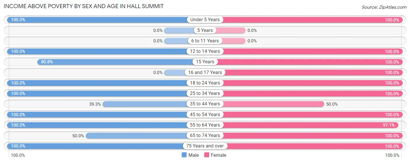 Income Above Poverty by Sex and Age in Hall Summit