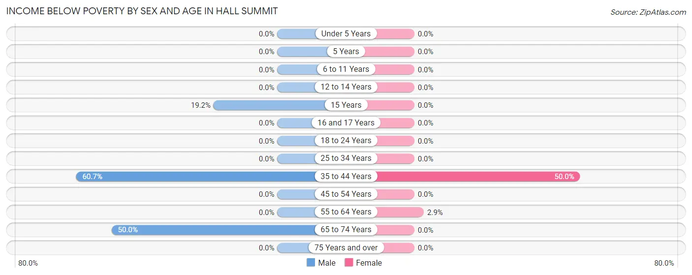 Income Below Poverty by Sex and Age in Hall Summit
