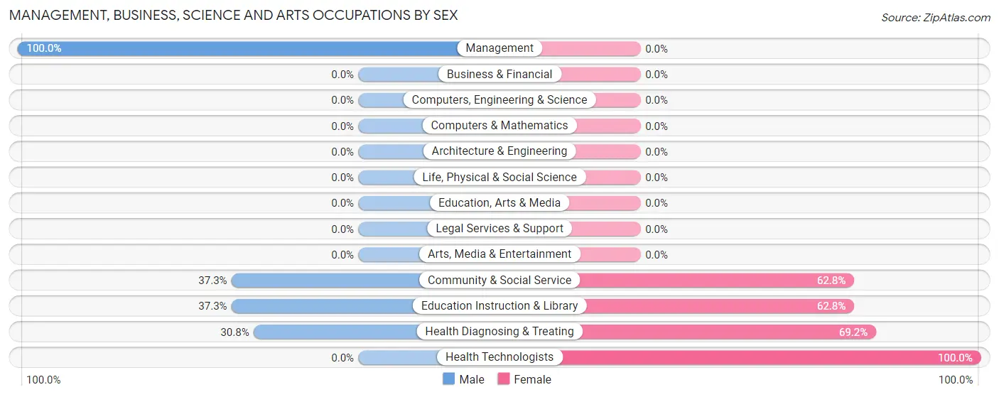 Management, Business, Science and Arts Occupations by Sex in Hall Summit