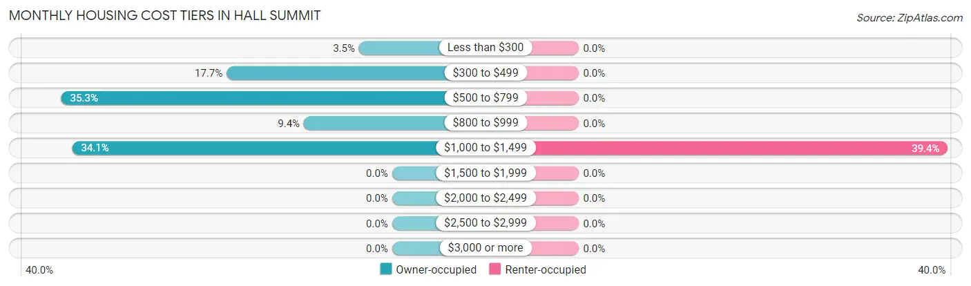 Monthly Housing Cost Tiers in Hall Summit