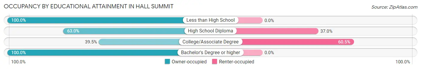 Occupancy by Educational Attainment in Hall Summit