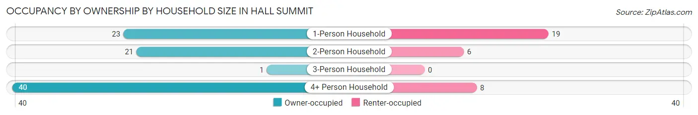 Occupancy by Ownership by Household Size in Hall Summit