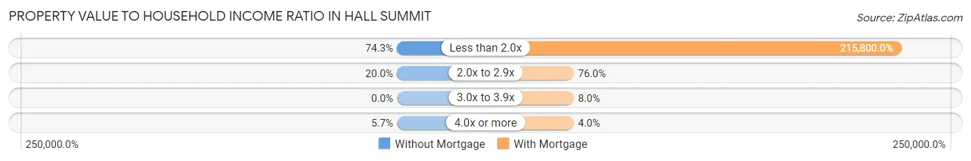 Property Value to Household Income Ratio in Hall Summit
